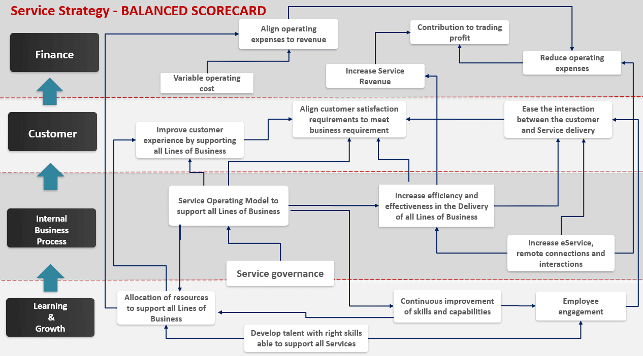 Balanced Scorecard Development