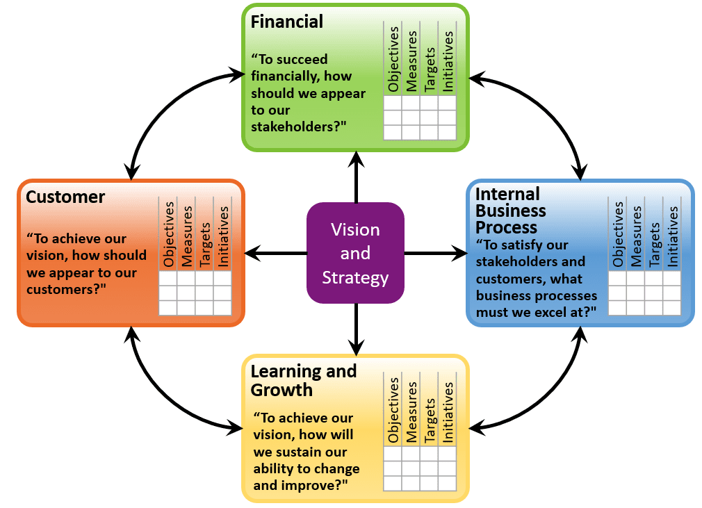 Balanced Scorecard Development